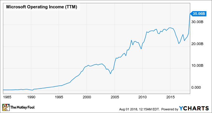 MSFT Operating Income (TTM) Chart