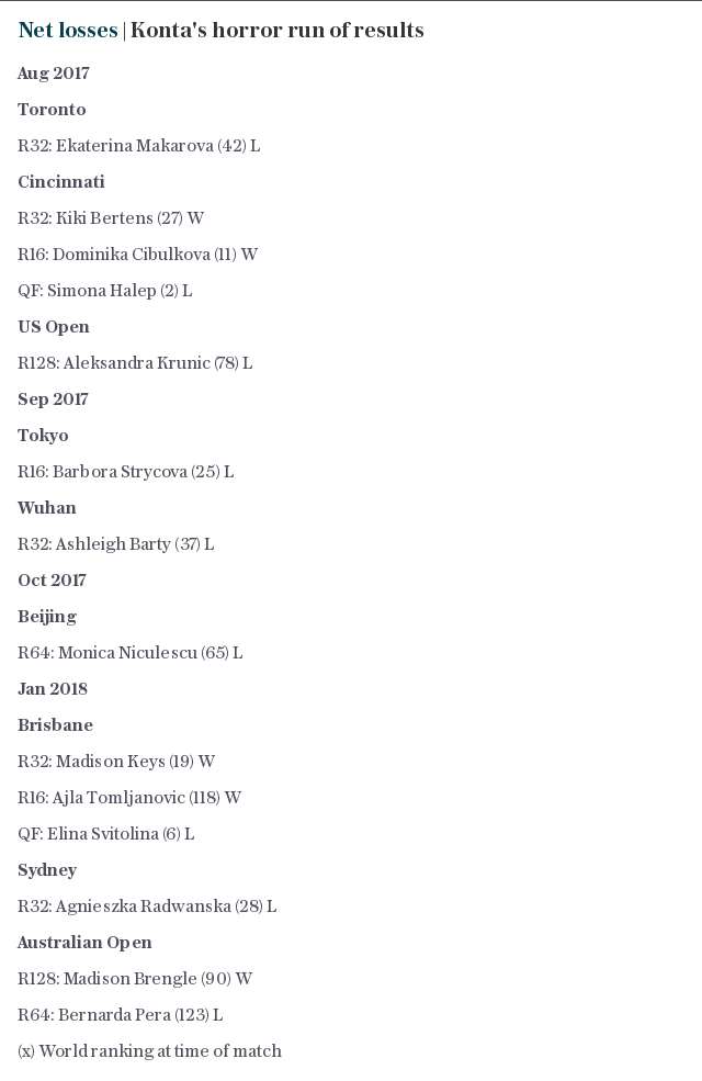 Net losses | Konta's horror run of results