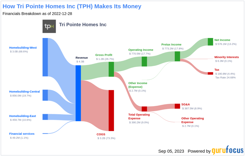 Tri Pointe Homes (TPH): A Fairly Valued Gem in the Construction Industry?