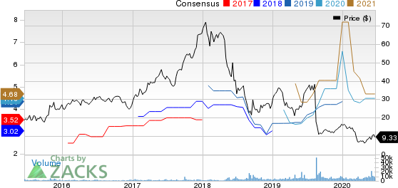 Grupo Financiero Galicia S.A. Price and Consensus