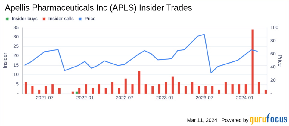 Apellis Pharmaceuticals Inc's Chief Scientific Officer Pascal Deschatelets Sells 69,107 Shares