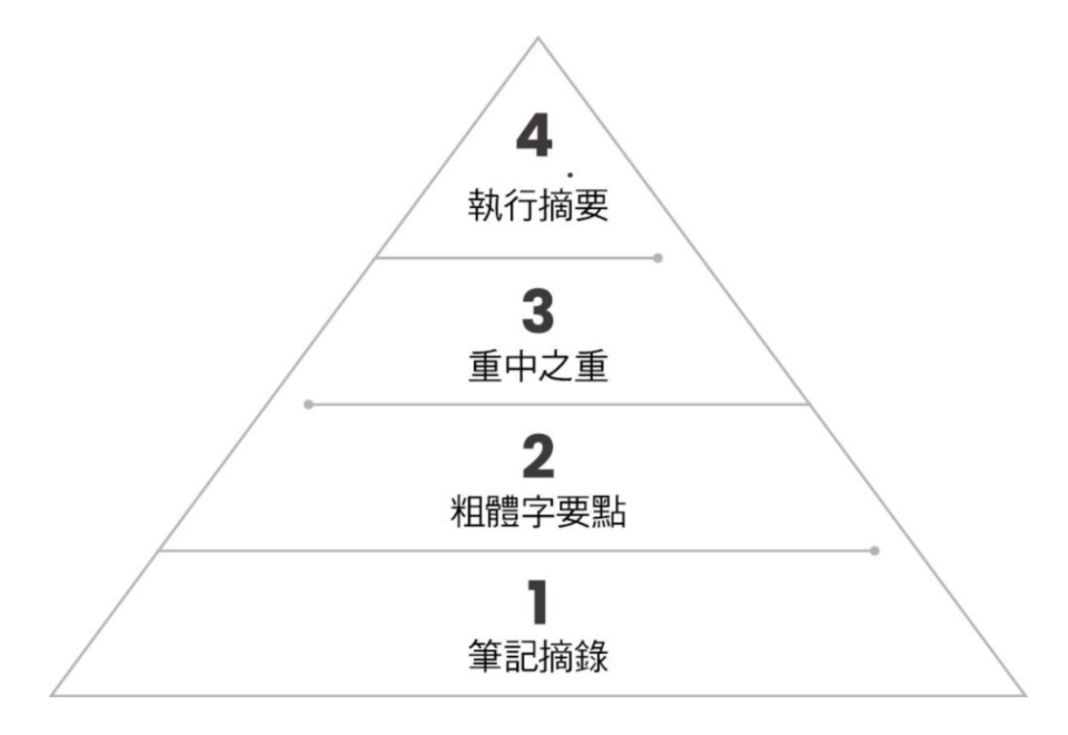 累進式摘要4層結構概圖。 (來源：《打造第二大腦》／商業周刊出版)