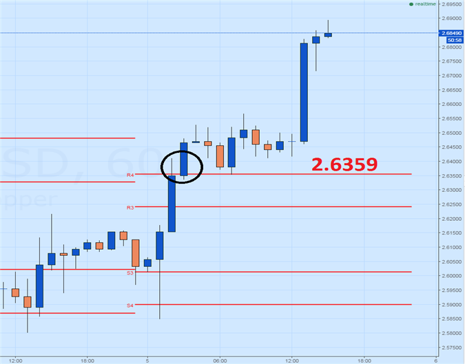 Copper Prices Rally to Monthly Highs