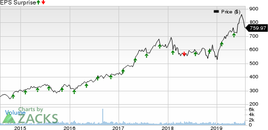 Mettler-Toledo International, Inc. Price and EPS Surprise