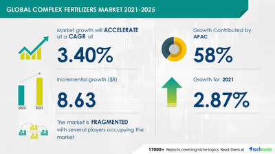 Attractive Opportunities in Complex Fertilizers Market by Crop Type and Geography - Forecast and Analysis 2021-2025