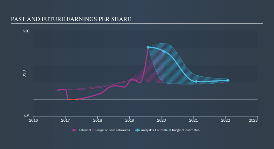 NYSE:VMW Past and Future Earnings, October 9th 2019