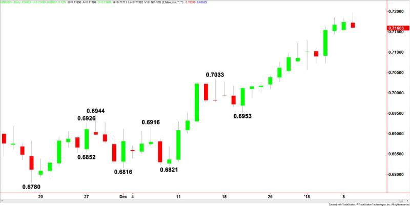 NZDUSD