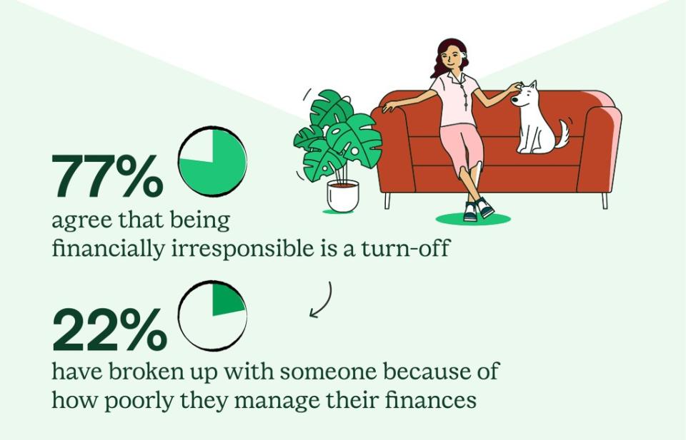 The survey showed that 77% agreed that being financially irresponsible is a turn-off and some have broken up with someone because of poor finance management. SWNS