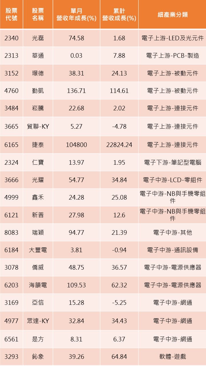 資料來源:CMoney