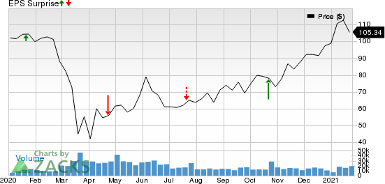 Capital One Financial Corporation Price and EPS Surprise