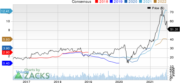 LouisianaPacific Corporation Price and Consensus