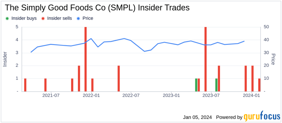 Director Brian Ratzan Sells 30,768 Shares of The Simply Good Foods Co (SMPL)