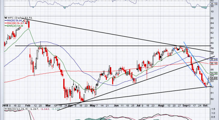 bank stocks to watch on earnings