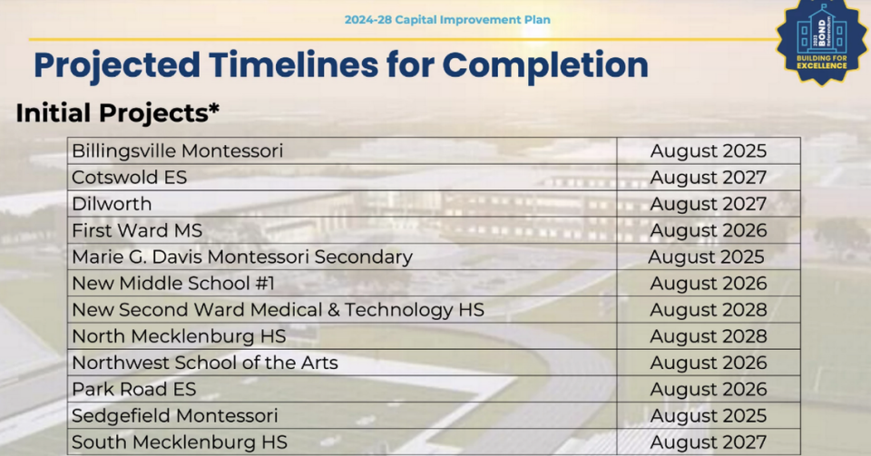 A slide from Tuesday night’s presentation showing when several of CMS’ 2023 bond referendum projects could be completed. The first of them could be done next year. Charlotte-Mecklenburg Schools