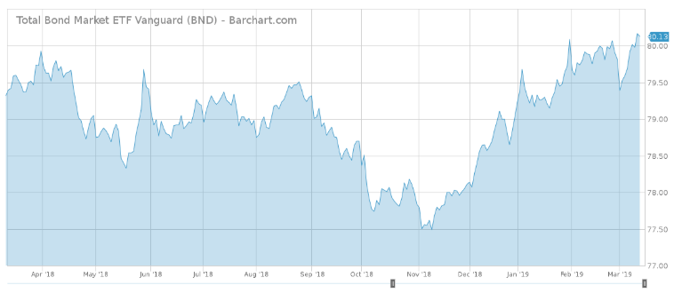 Total%20bond%20market%20etf%20vanguard%20%28bnd%29