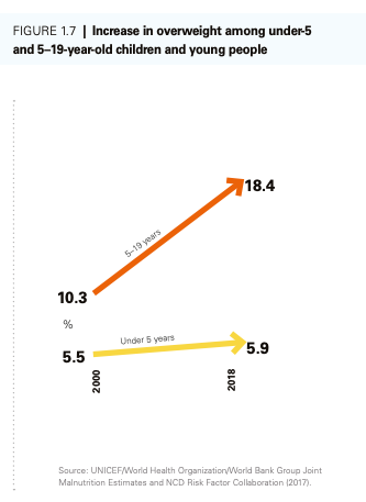 The global rise in overweight children between 2000 and 2018.