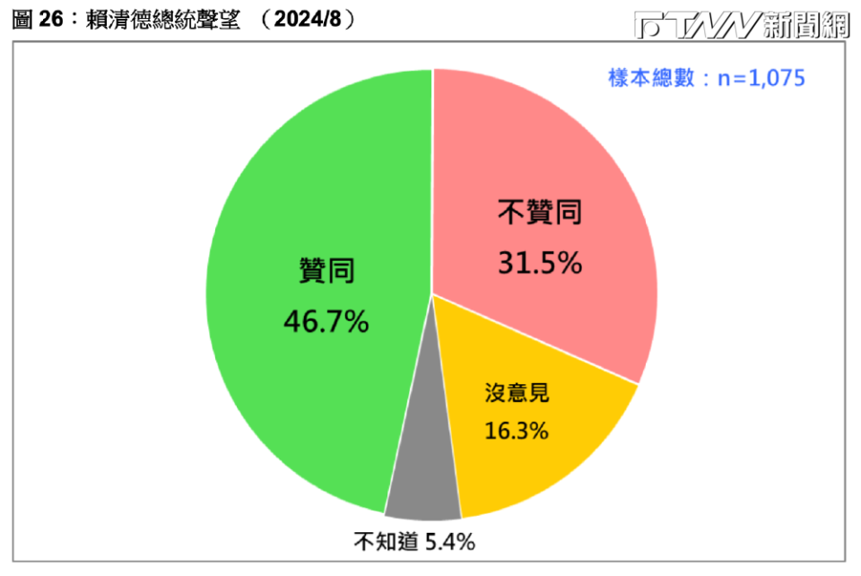 台灣民意基金會公布最新賴清德總統聲望。（圖／台灣民意基金會提供）