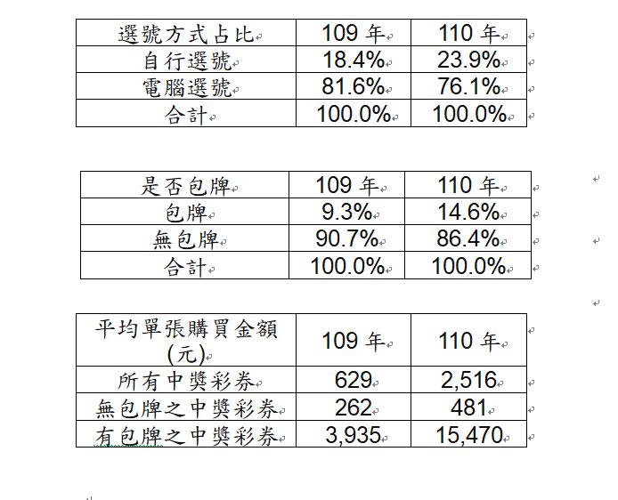 ▲去（110年）春節大樂透也加碼送出360組100萬元，活動期間共開出464注，自行選號和包牌的比例皆有提高，單張銷售金額亦大幅成長。（圖／台灣彩券公司提供）