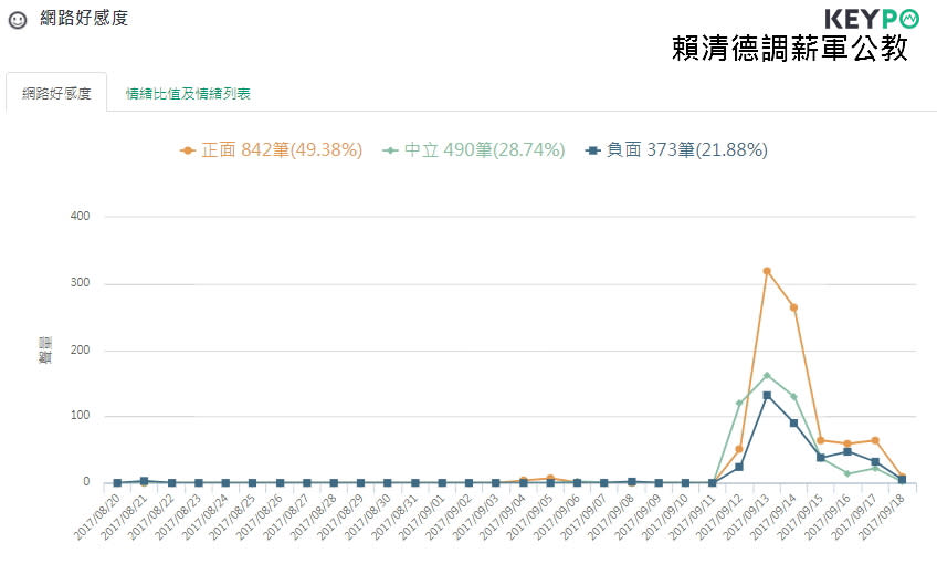 時事大數據分析　賴清德真的帶旺蔡英文民調？