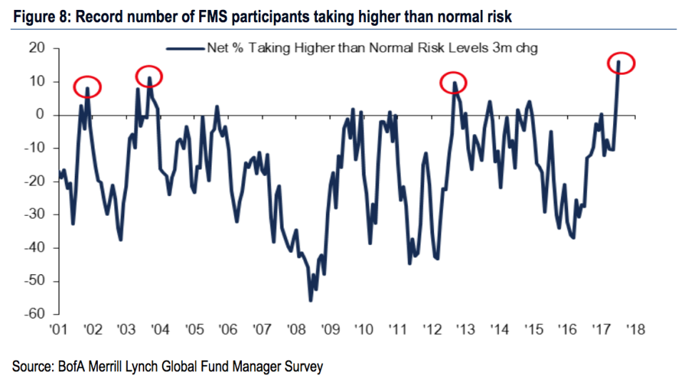 Risk-taking among fund managers is at an all-time higher, according to Bank of America Merrill Lynch. (Source: BAML)