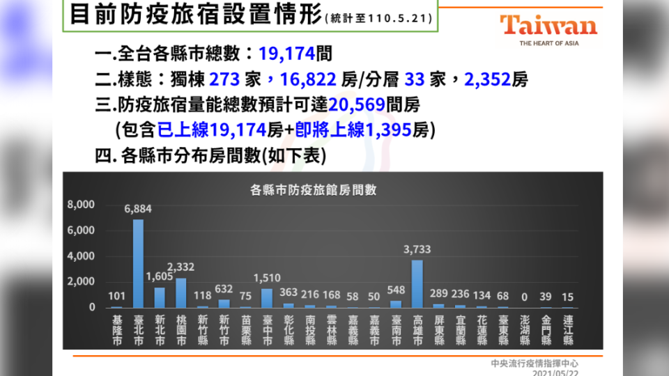 政府增加防疫旅館能量。（圖/指揮中心提供ㄤ