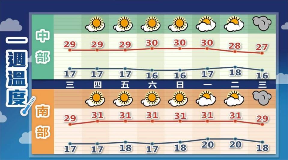 今「飛躍性回溫」最高熱飆30度！林嘉愷揭「年節這幾天」恐濕冷