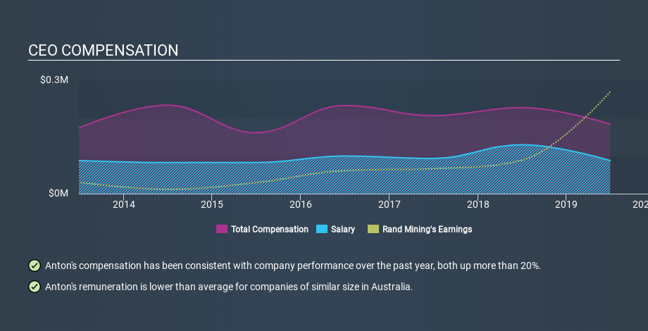 ASX:RND CEO Compensation, December 19th 2019