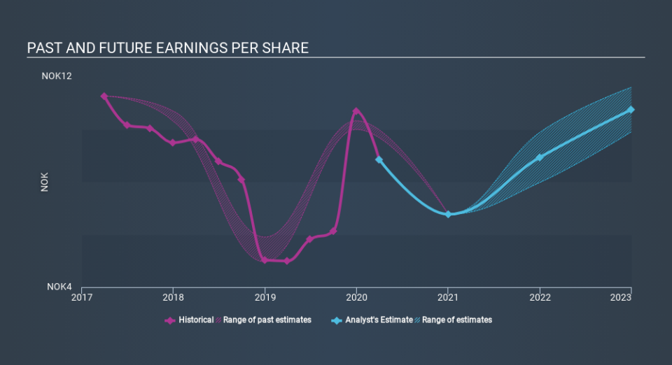 OB:HELG Past and Future Earnings May 22nd 2020