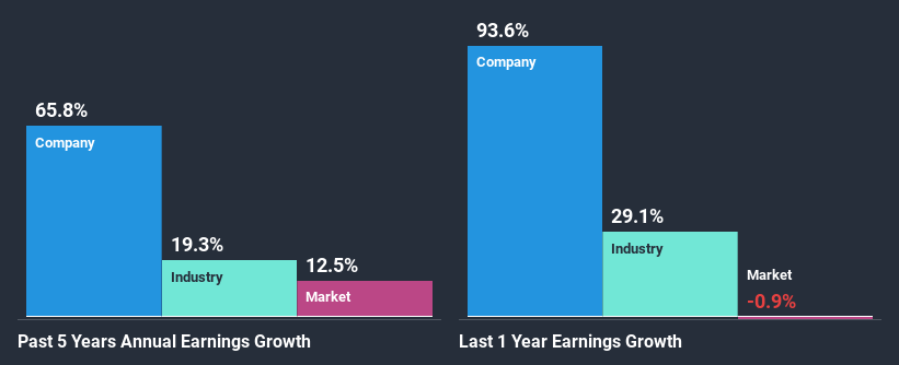 past-earnings-growth