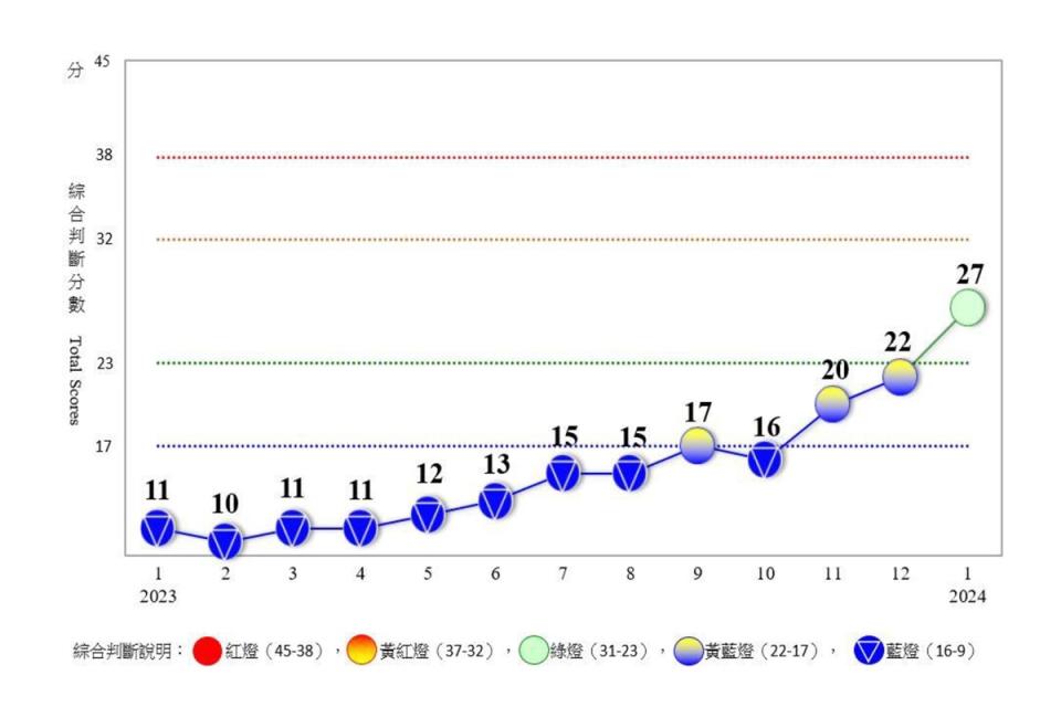 國發會公布1月景氣對策信號轉為綠燈。（圖：國發會提供）