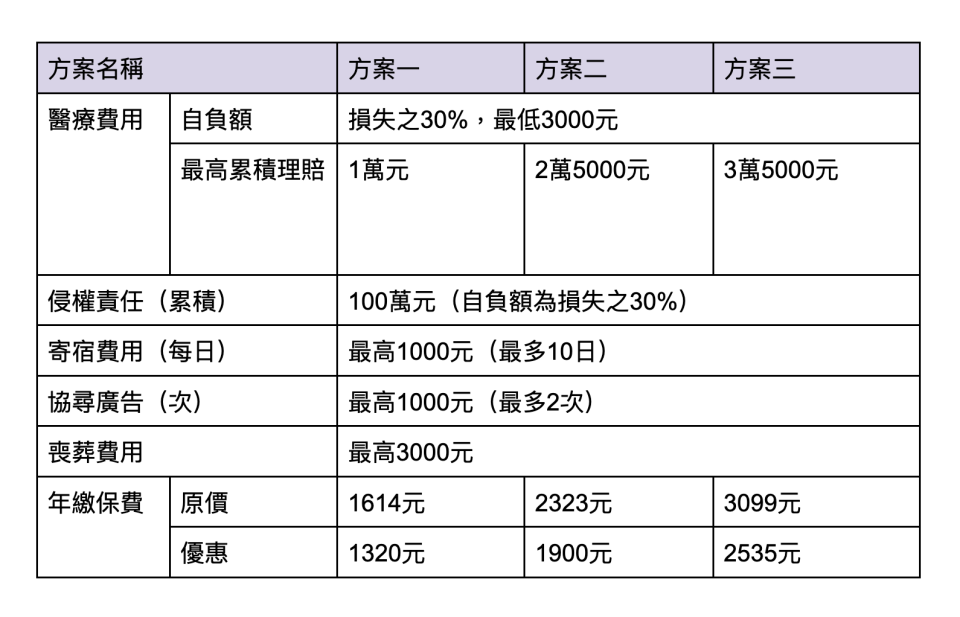 兆豐保險寵物綜合保險。表格整理：Yahoo奇摩毛宇宙