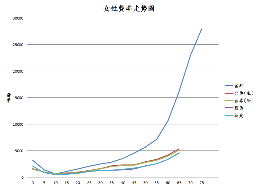 武漢肺炎醫療險女性保費走勢圖（每五歲為一個區間）