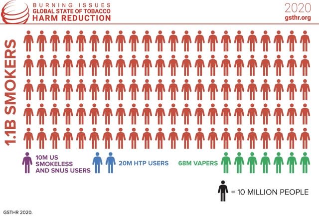 GSTHR 2020. The figures show the urgency of scaling up tobacco harm reduction in the fight against smoking-related death and disease.