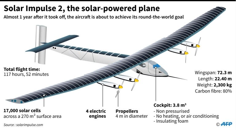 Solar-powered plane Solar Impulse 2, near the end of its trip around the world