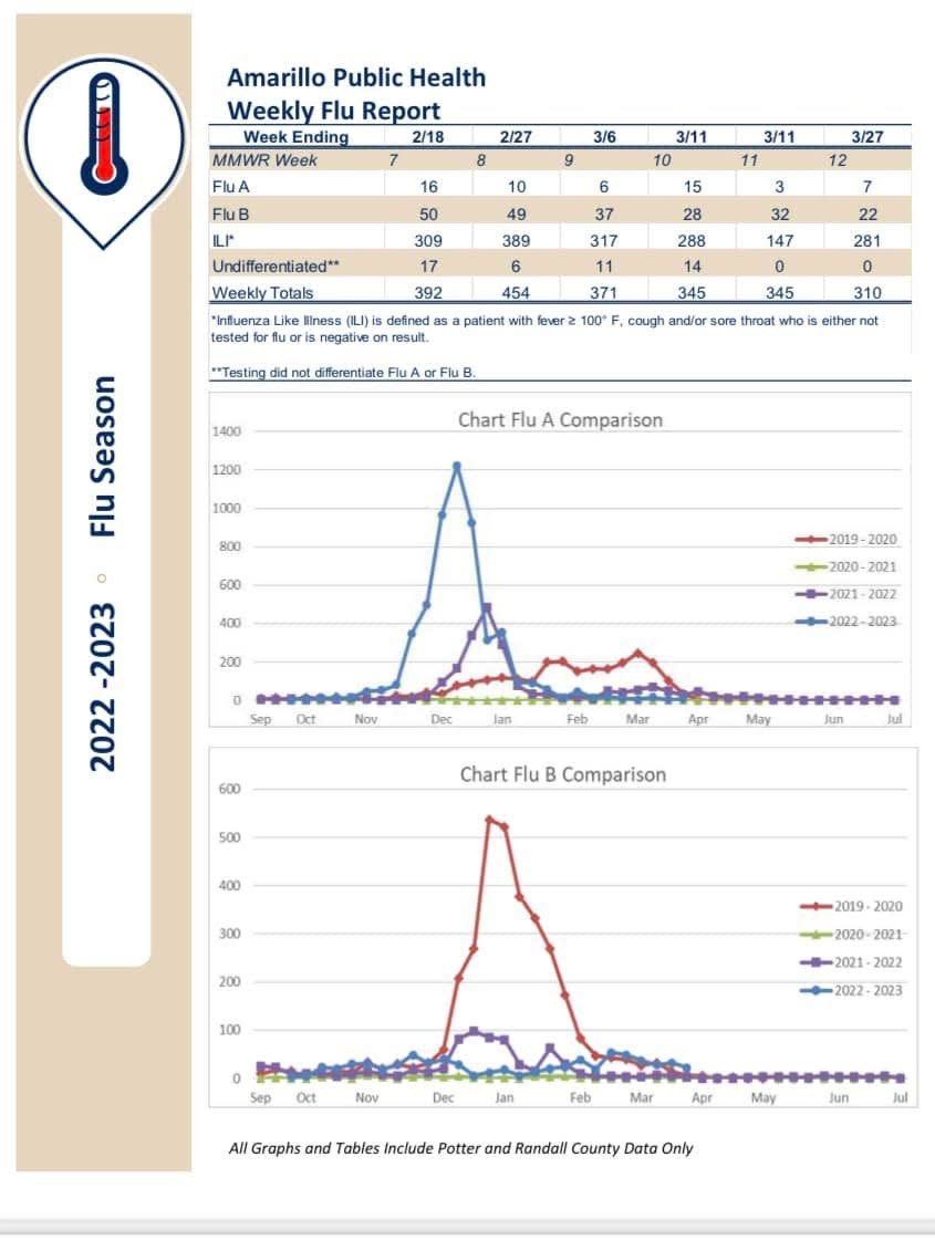 The Amarillo Department of Public Health's weekly flu report for March 27 notes flu case numbers continue to wind down for the season.