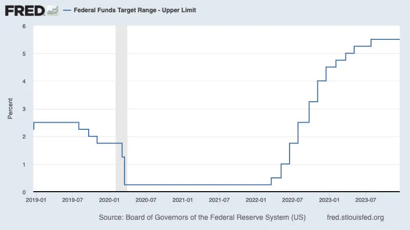 The Fed spent much of the past two years hiking rates. Are rate cuts near? (Source: FRED via TKer)