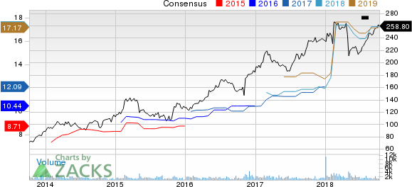 Top Ranked Growth Stocks to Buy for October 10th