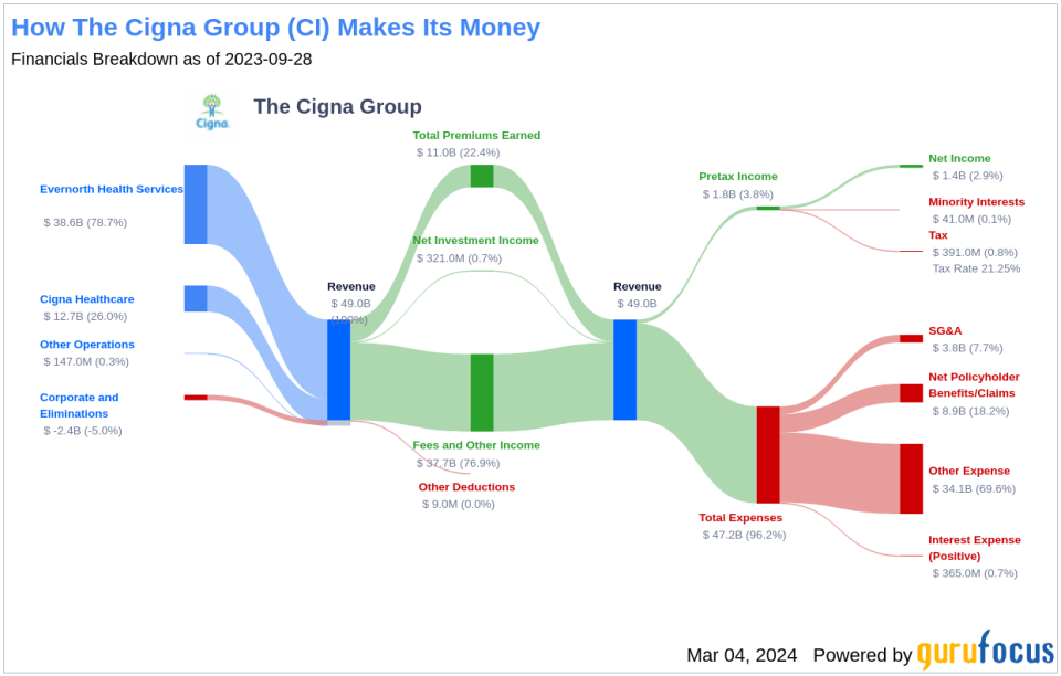 The Cigna Group's Dividend Analysis