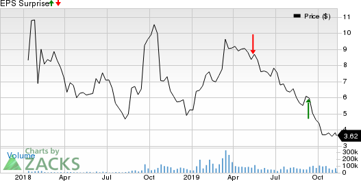 Aurora Cannabis Inc. Price and EPS Surprise