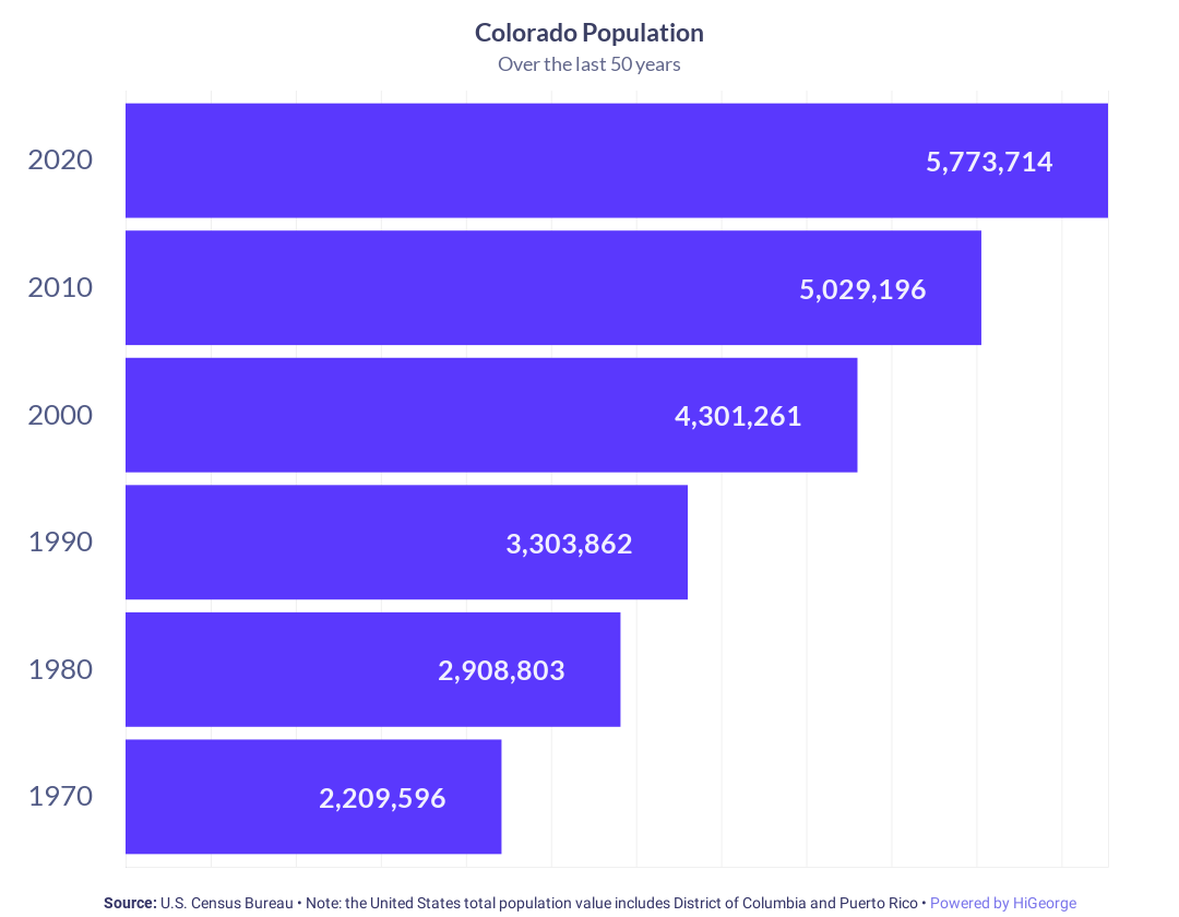 Colorado Population Growth