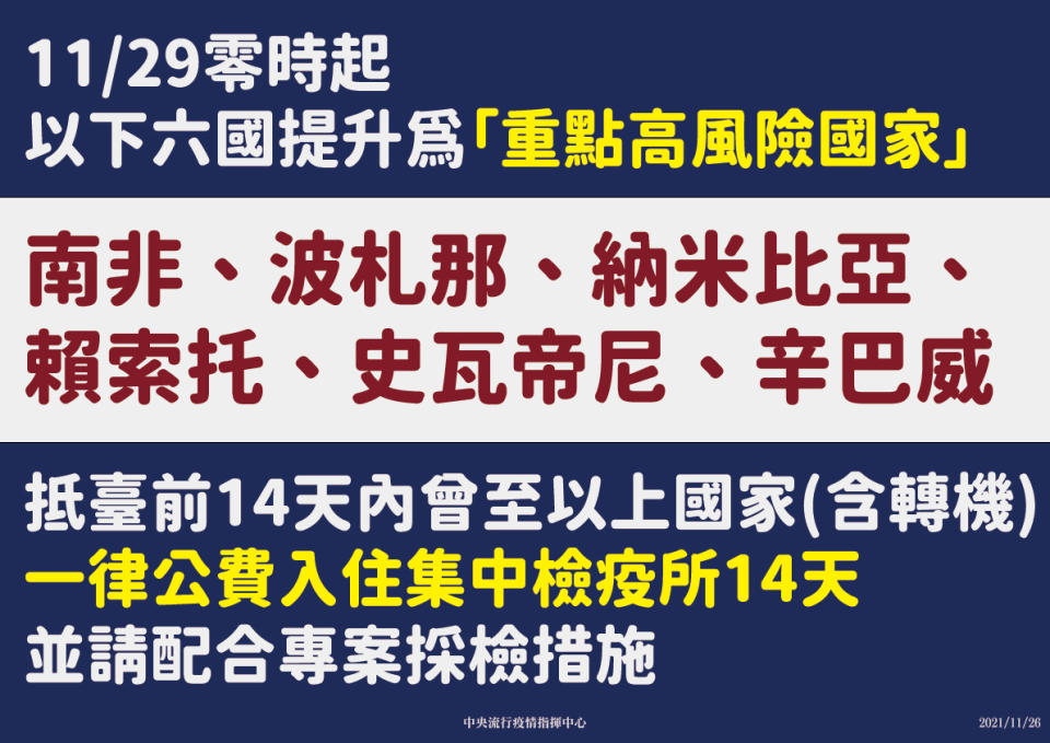 指揮中心自今日凌晨起將南非、波札那、納米比亞、賴索托、史瓦帝尼及辛巴威列為重點高風險國。   圖：指揮中心/提供