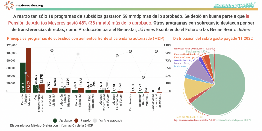 Programas con sobregasto