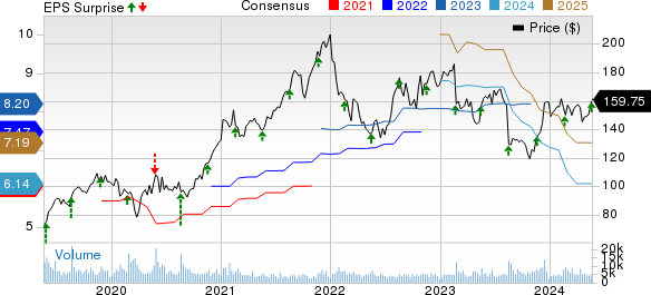 Keysight Technologies Inc. Price, Consensus and EPS Surprise