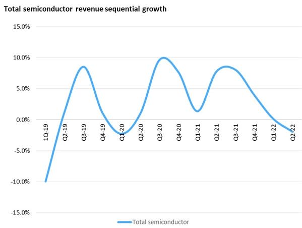 Total_semiconductor_revenue_sequential_growth_CLT_Sept_2022