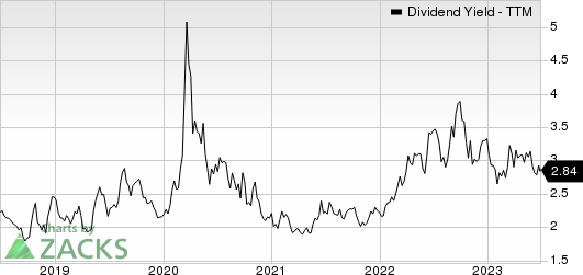 Kennametal Inc. Dividend Yield (TTM)