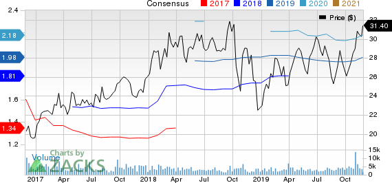 Rexnord Corporation Price and Consensus