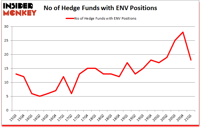 Is ENV A Good Stock To Buy?