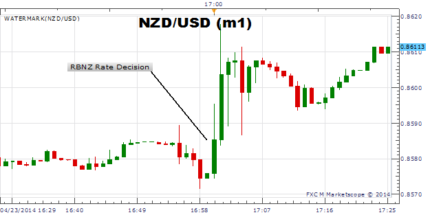 NZD/USD Rallies as RBNZ Says Rate Hikes To Keep on Coming