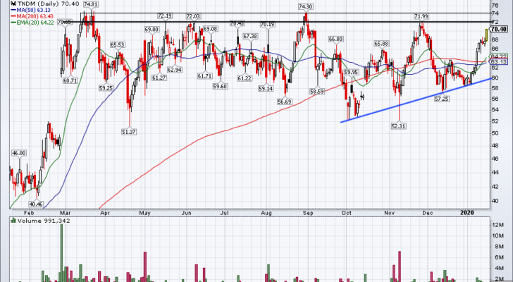 Top Stock Trades for Tomorrow No. 3: Tandem Diabetes Care (TNDM)