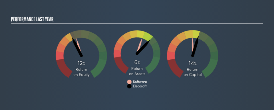 AIM:ELCO Past Revenue and Net Income, May 21st 2019